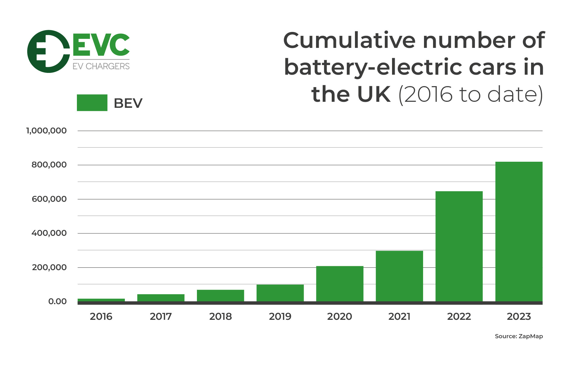 EVC Cumulative Number of BEVs in the UK 01